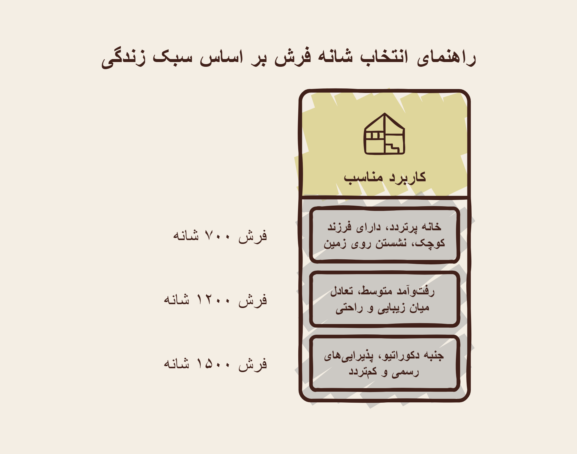انتخاب فرش با شانه مناسب برای سبک زندگی