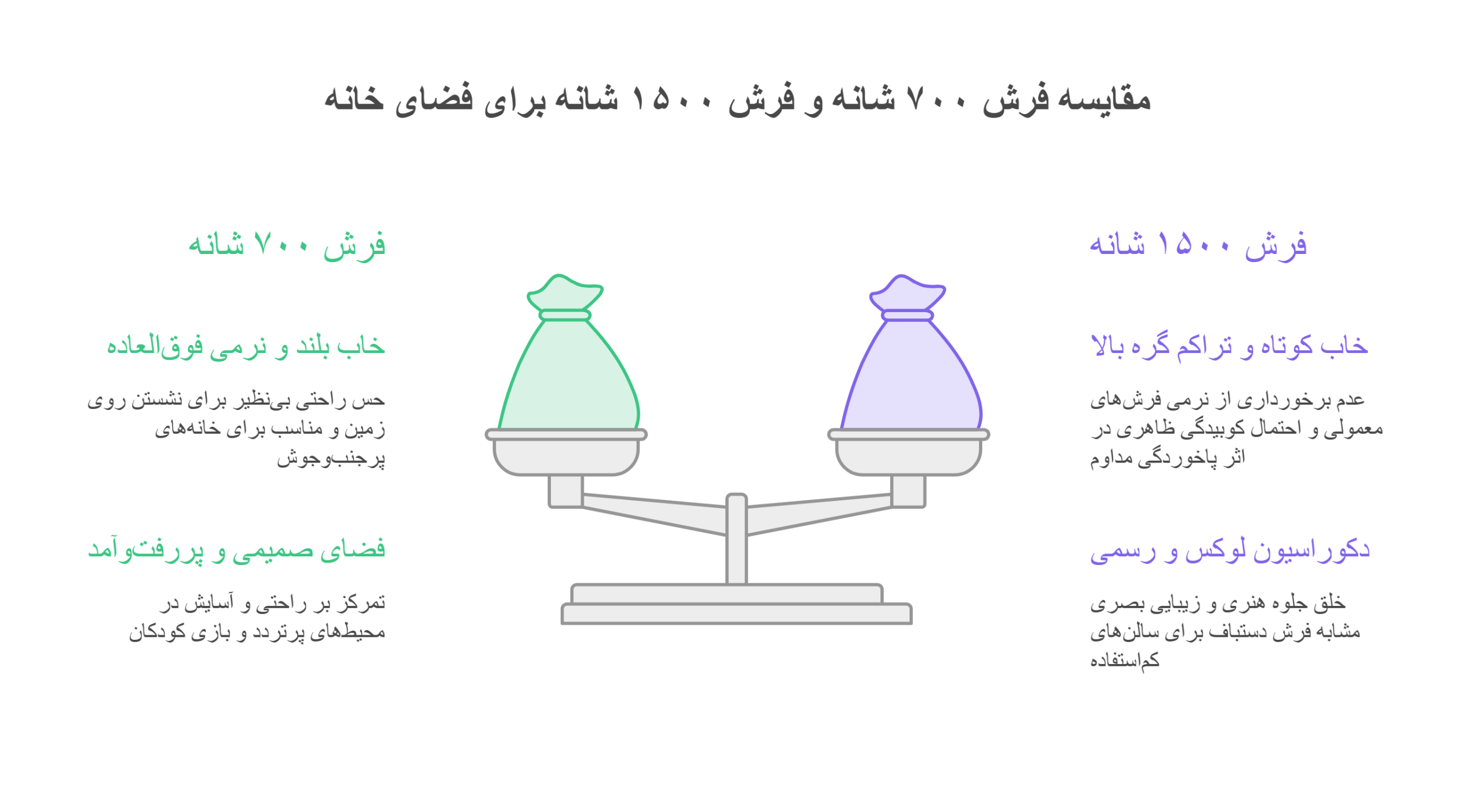 تصویر اینفوگرافیک از مقایسه فرش ۷۰۰ شانه و فرش ۱۵۰۰ شانه برای فضای خانه