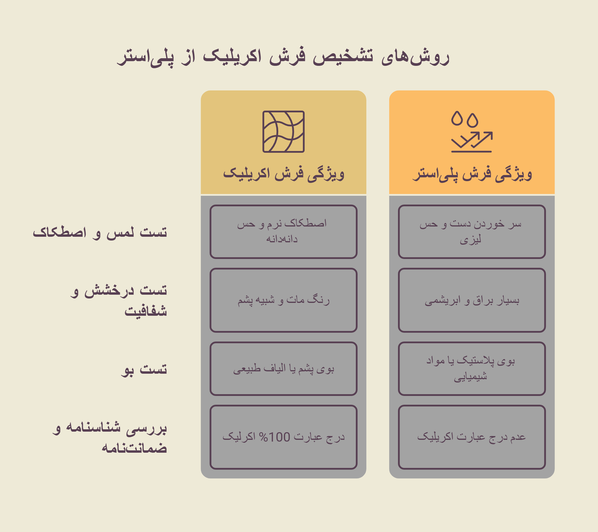 چگونه فرش پلی استر را از اکرلیک تشخیص بدیم