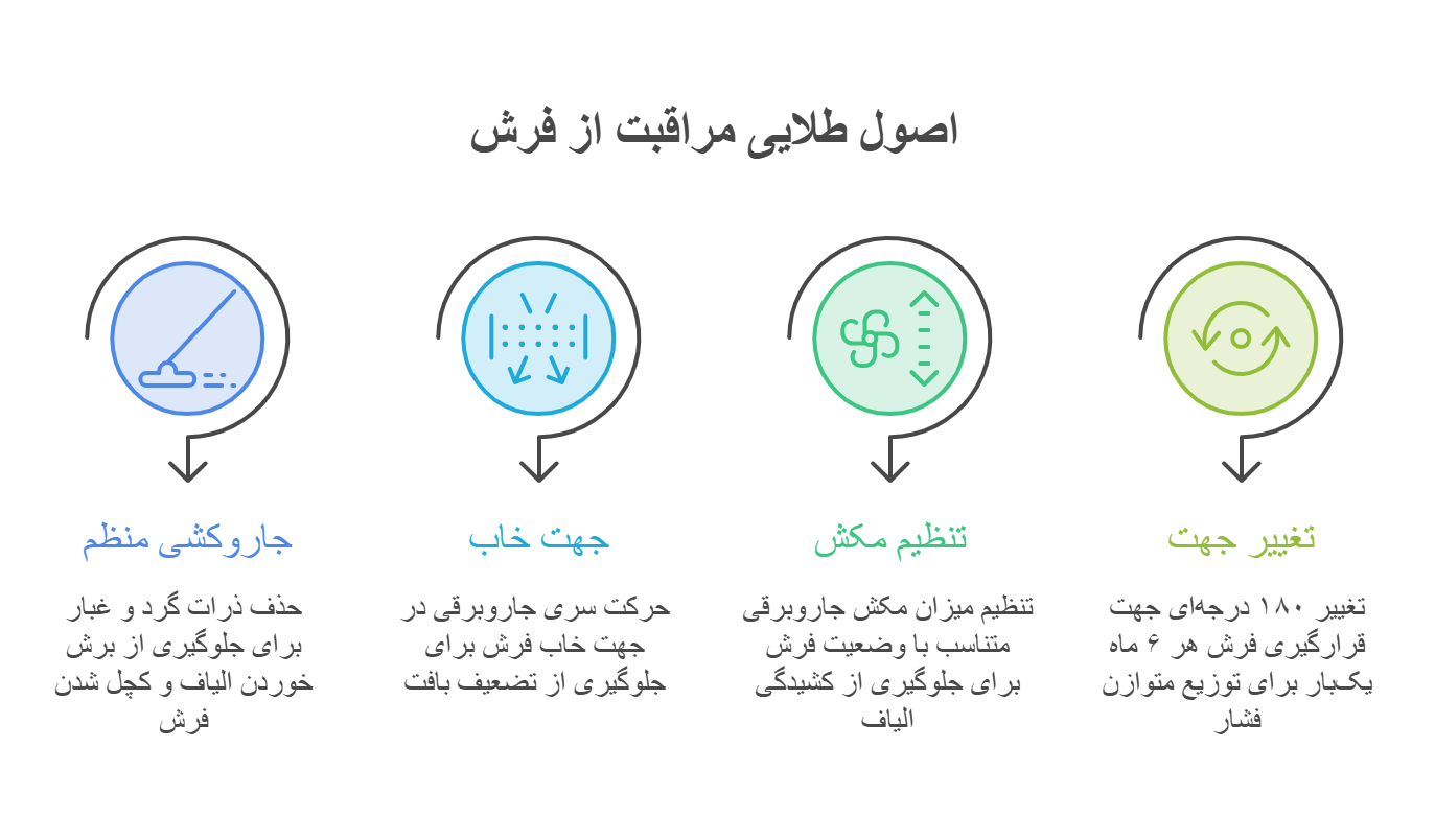 تصویر اینفوگرافیک از اصول نکات طلایی نگهداری از فرش ماشینی
