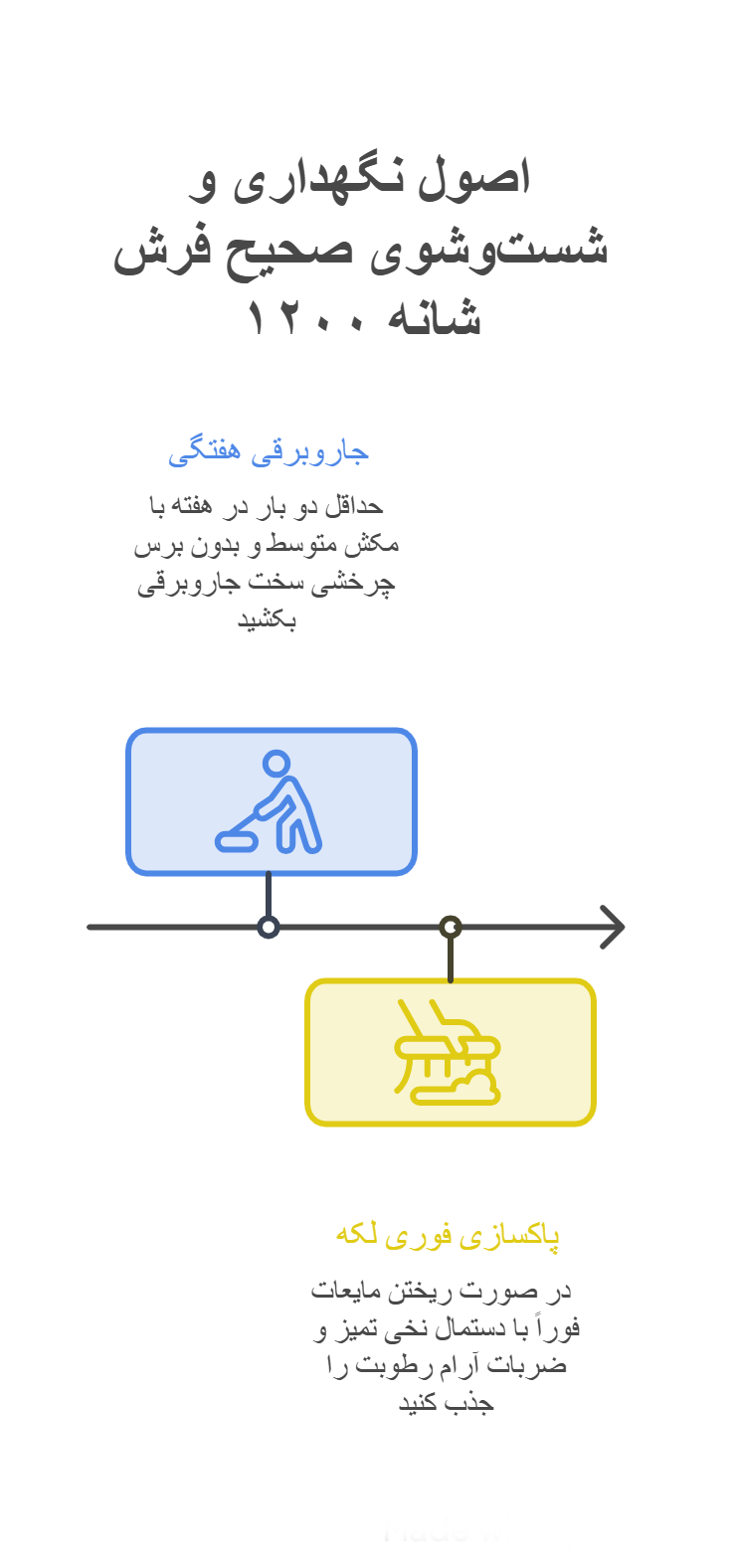 اصویر اینفوگرافیک اصول نگهداری و شست و شو فرش 1200 شانه قجری