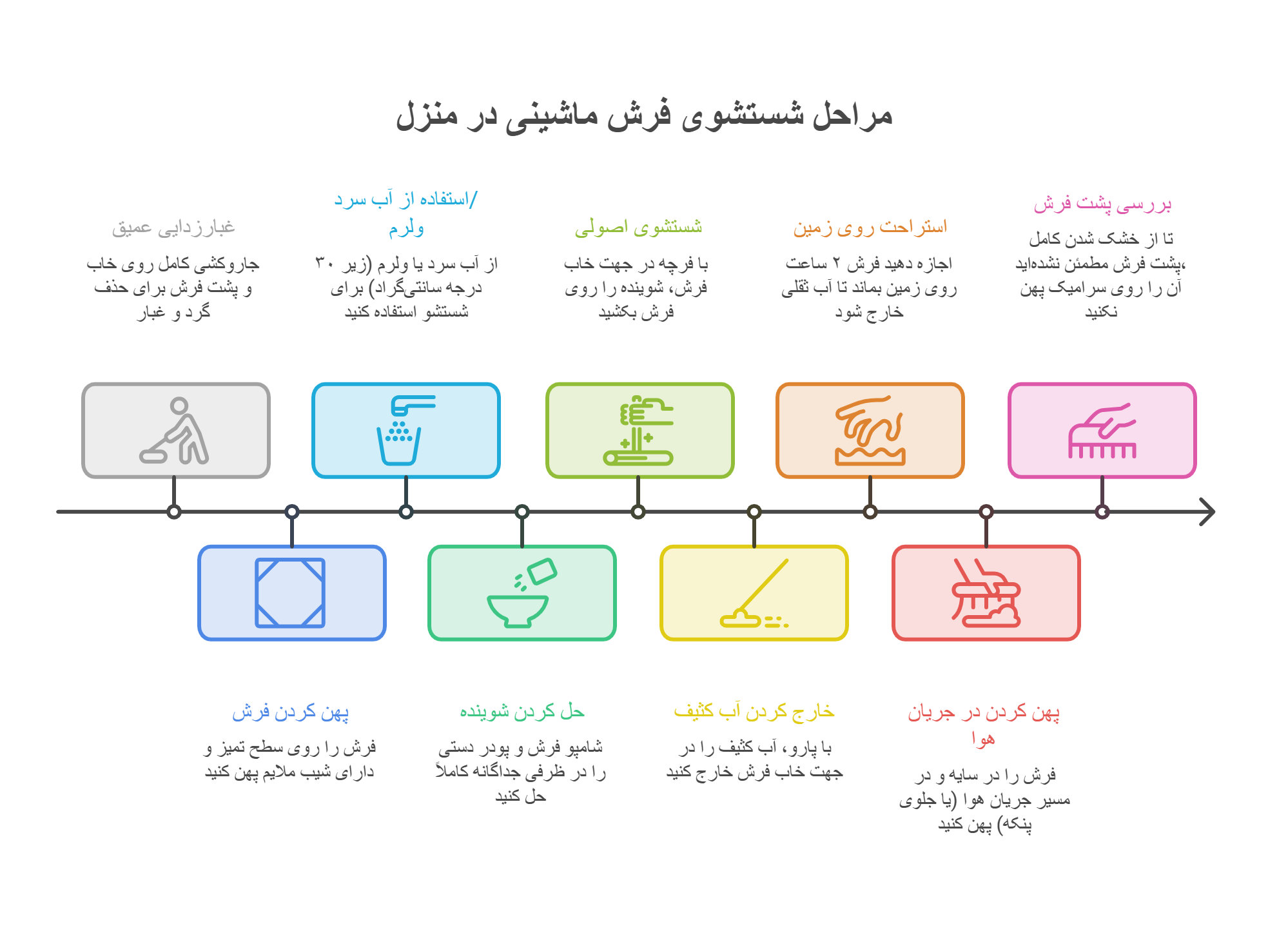 تصویر اینفوگرافیک از مراحل شست و شو فرش ماشینی در منزل - تصویر اینفوگرافیک