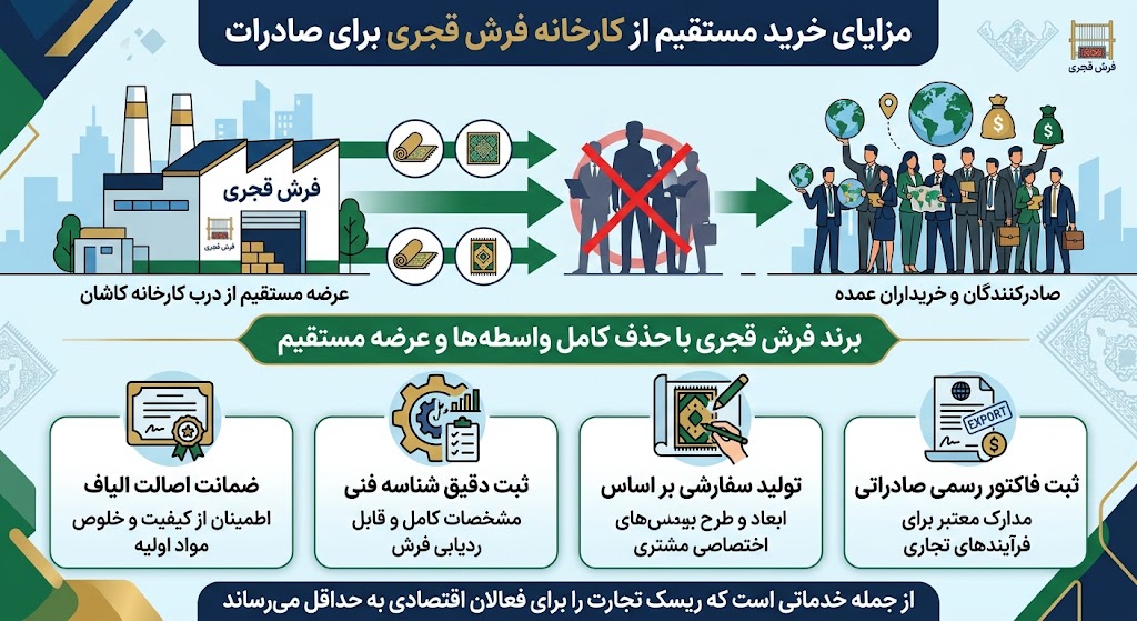 تصویر اینفوگرافیک از صادرات فرش قجری - خرید مستقیم از کارخانه