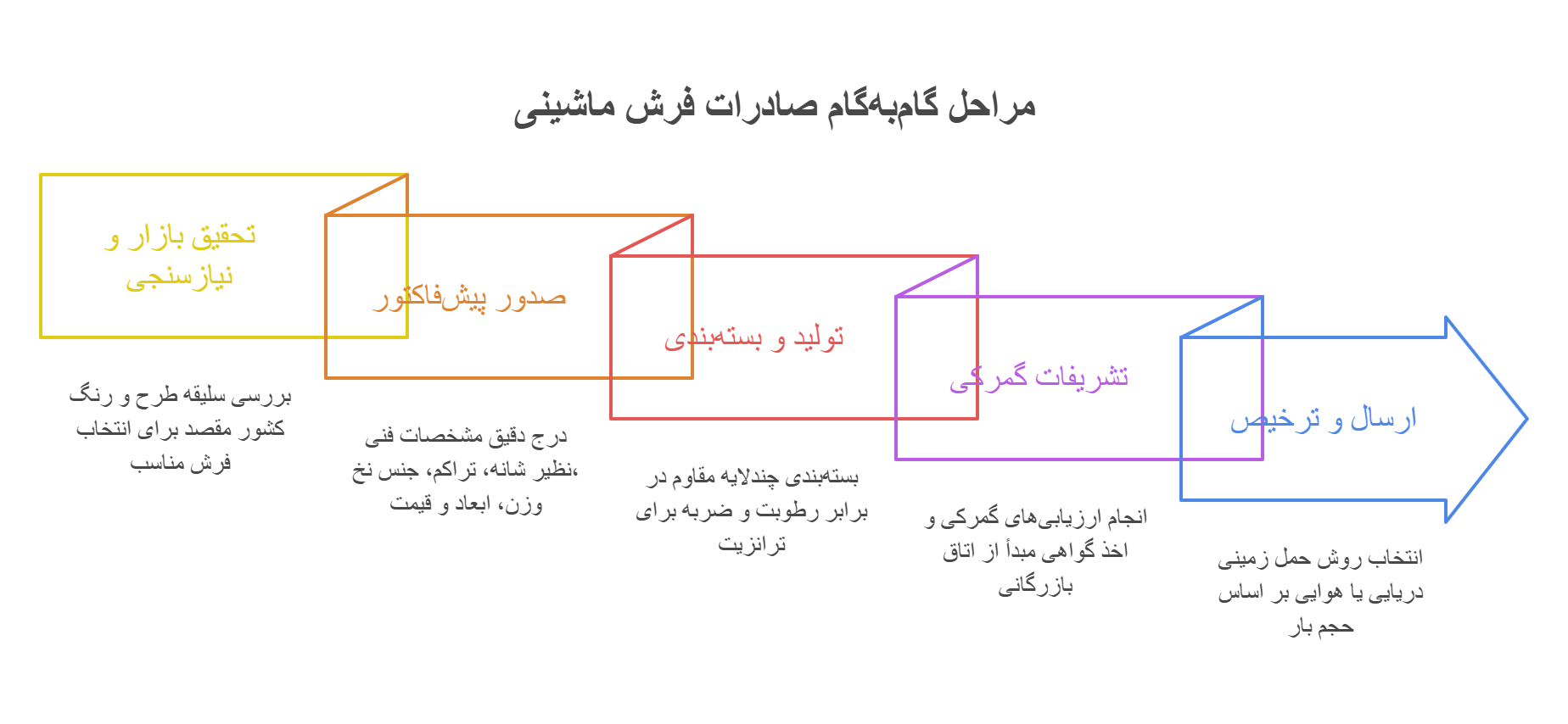 مراحل گام به گام صادرات فرش
