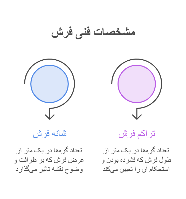 مشخصات فنی فرش شانه و تراکم