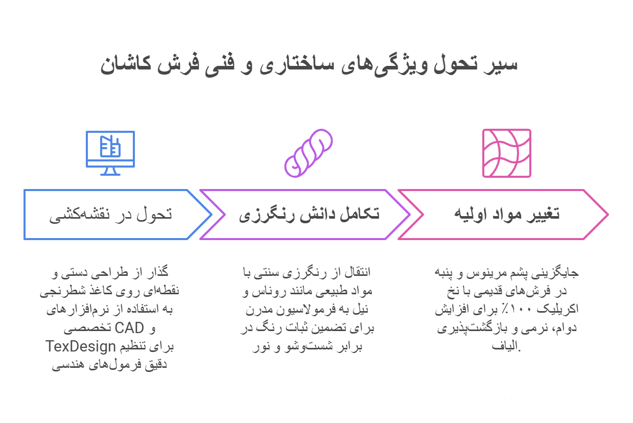 تصویر اینفوگرافیک ویژگی های ساختاری فرش کاشان در طول تاریخ