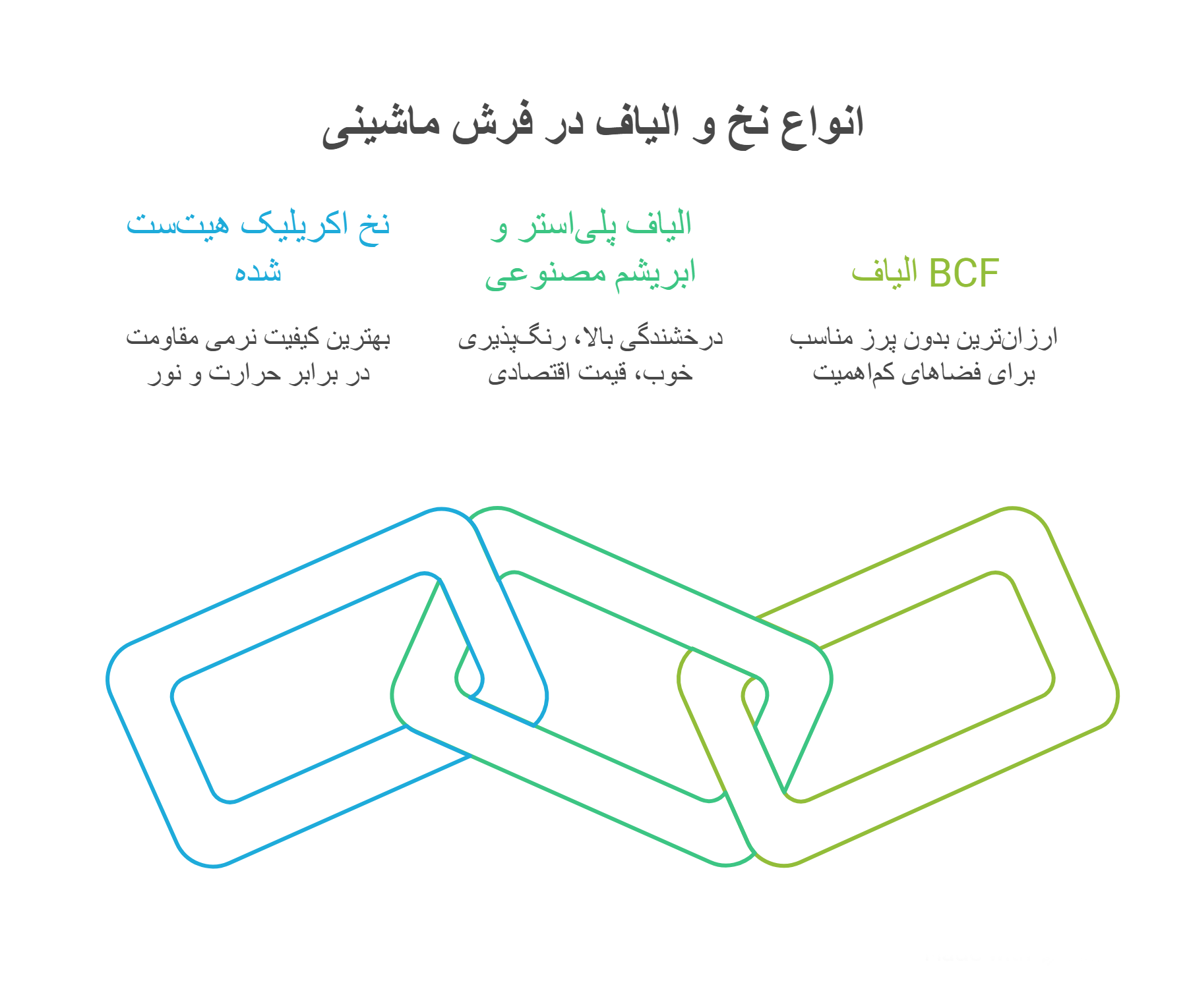 انواع نخ و الیاف در فرش ماشینی
