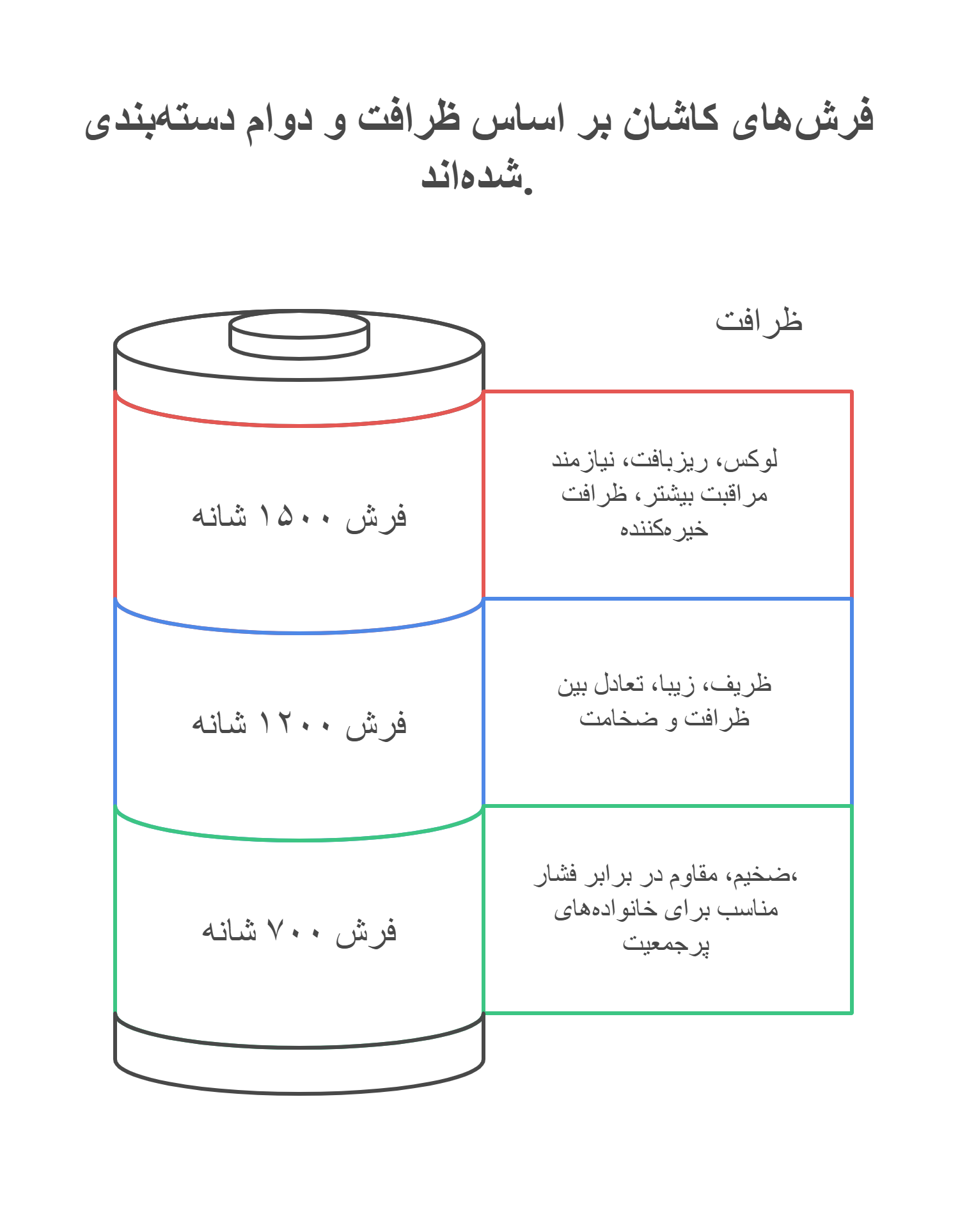 تفاوت شانه فرش ها با دیگر شانه ها