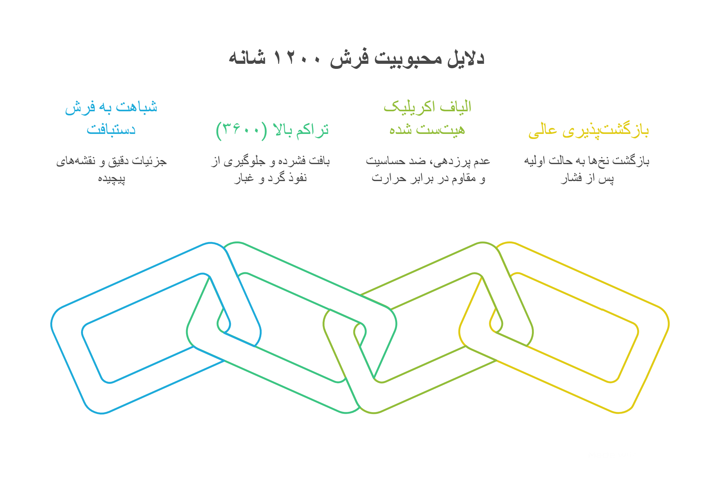 اصویر اینفوگرافیک از دلایل محبوب بودن فرش ماشینی 1200 شانه