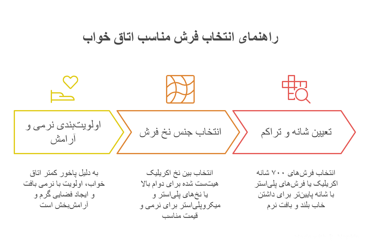 راهنمای انتخاب فرش برای اتاق خواب