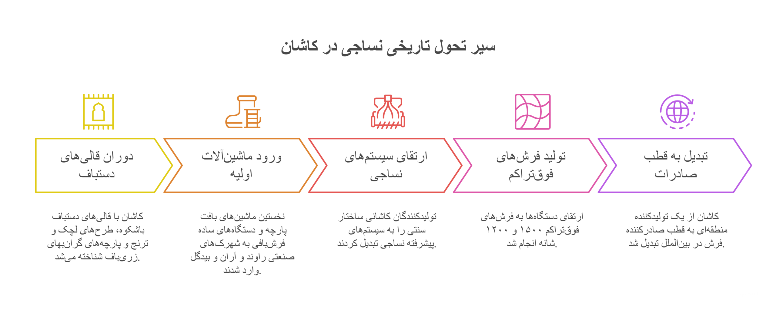 سیر تحول تاریخی نساجی در کاشان