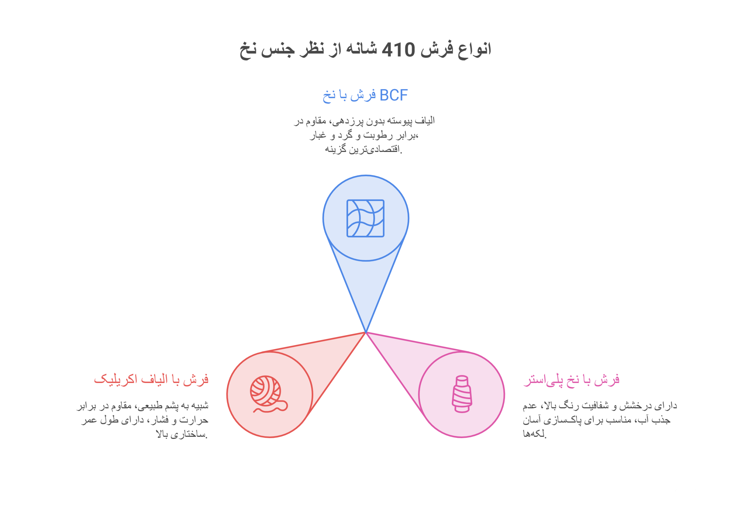انواع فرش 410 شانه از نظر جنس نخ