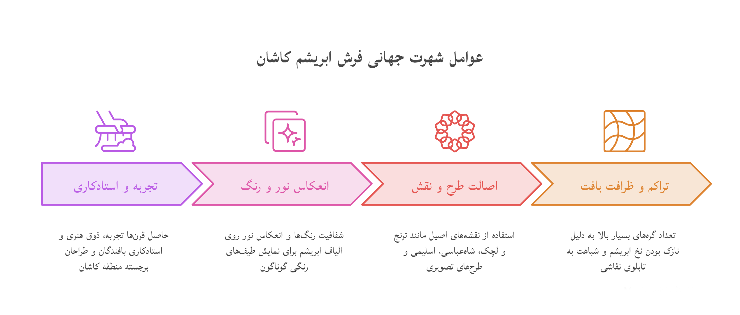 عوامل شهرت جهانی فرش ابریشم کاشان