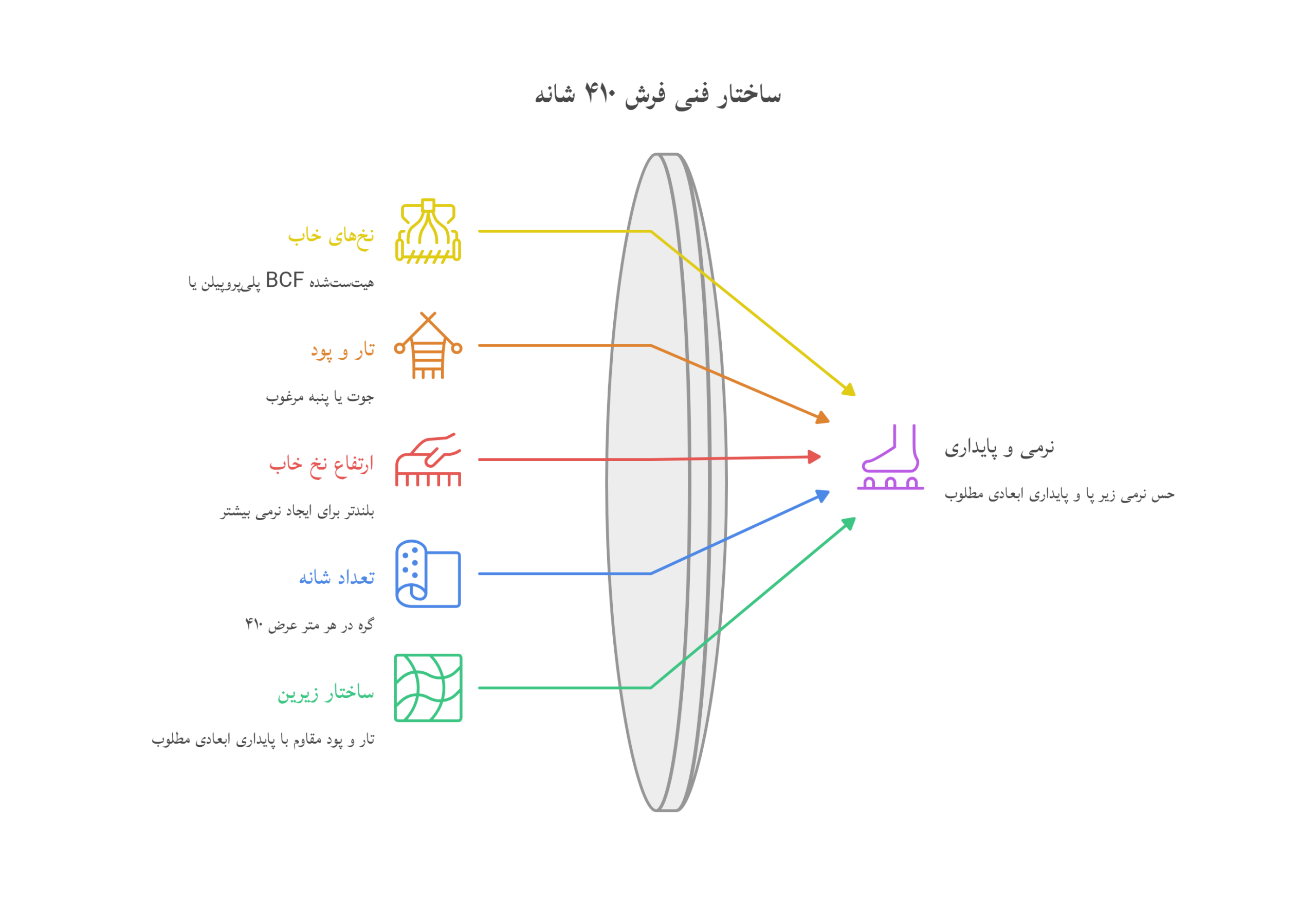 ساختار فنی فرش ۴۱۰ شانه