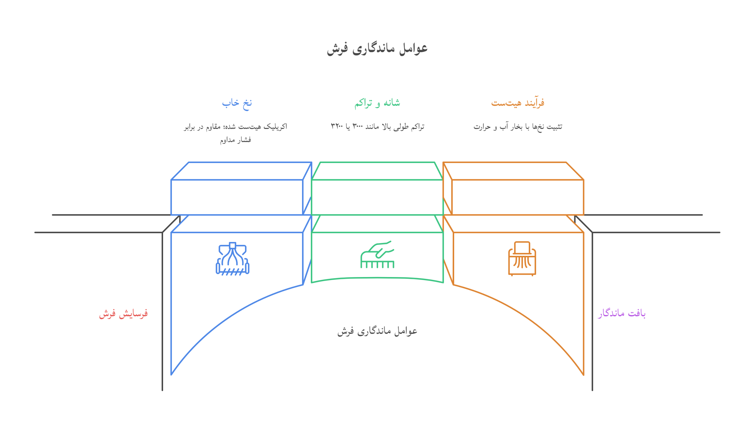 عوامل ماندگاری فرش