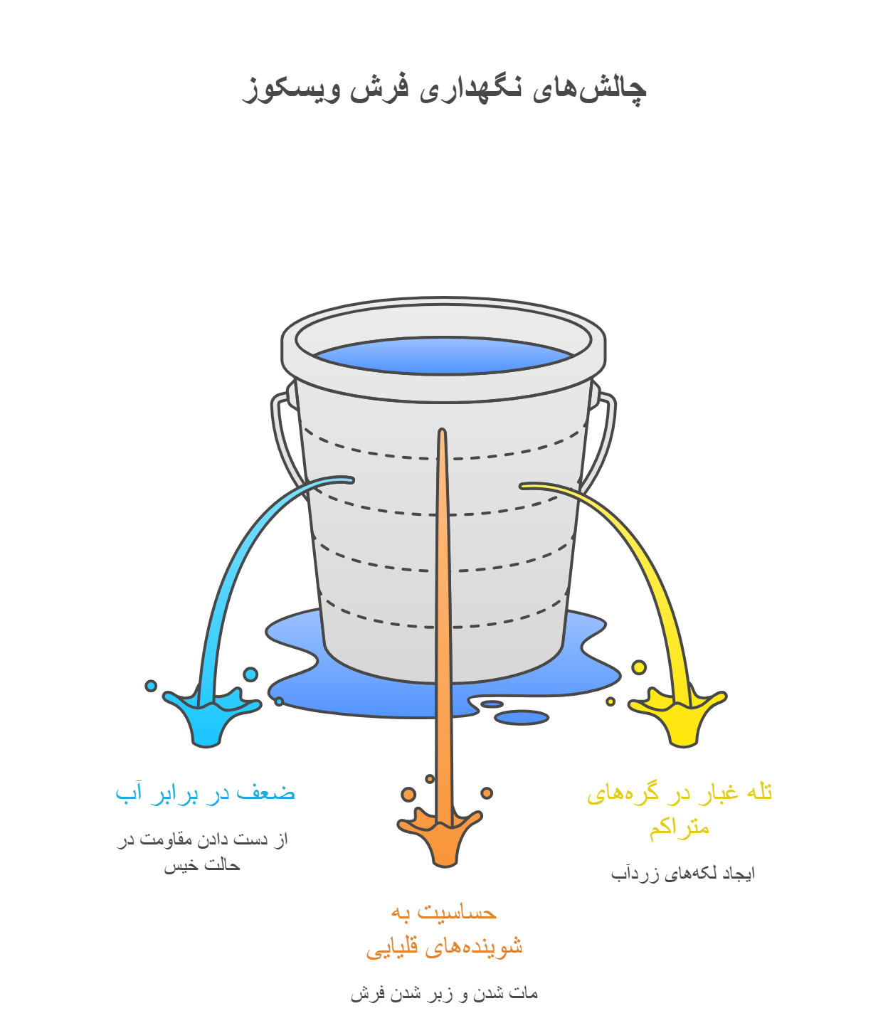 تصویر اینفوگرافیک از چالش های نگهداری فرش ویسکوز