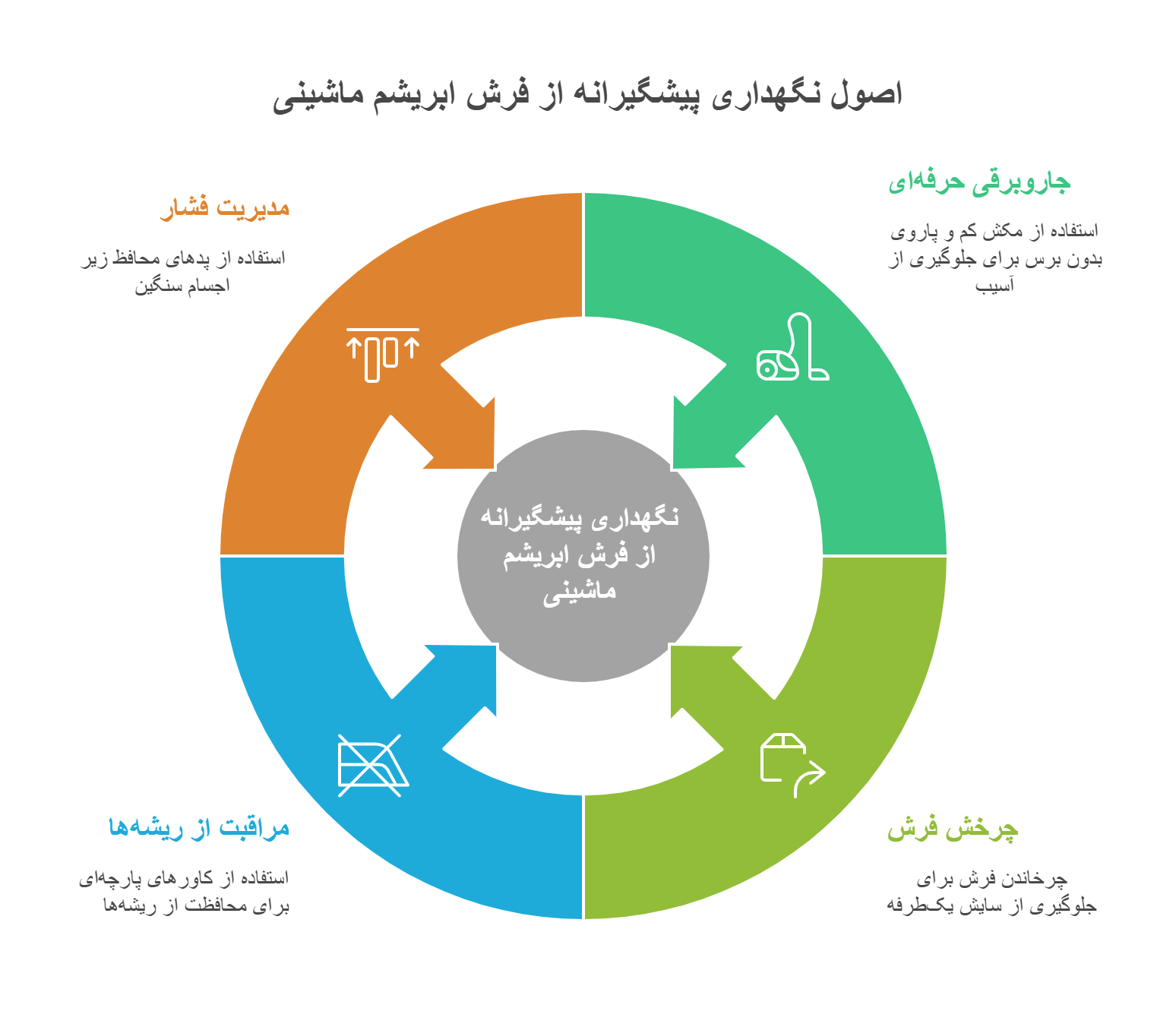تصویر اینفوگرافیک از نگهداری پیشگیرانه از فرش ابریشم ماشینی