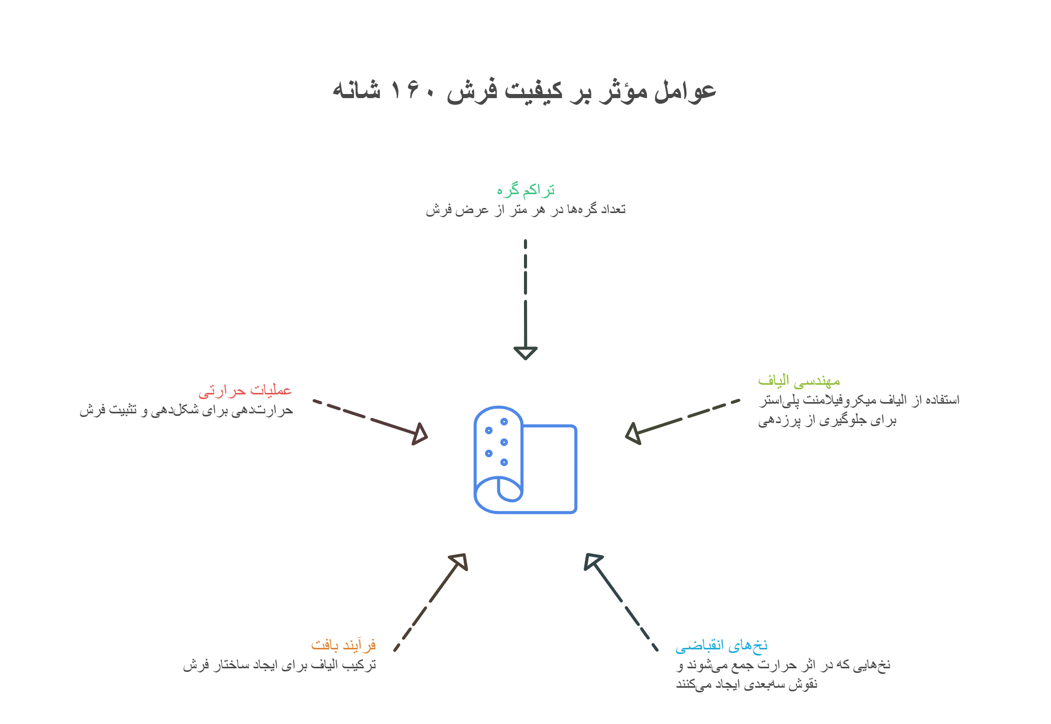 تصویر اینفوگرافیک از عوامل مؤثر بر کیفیت فرش ۱۶۰ شانه