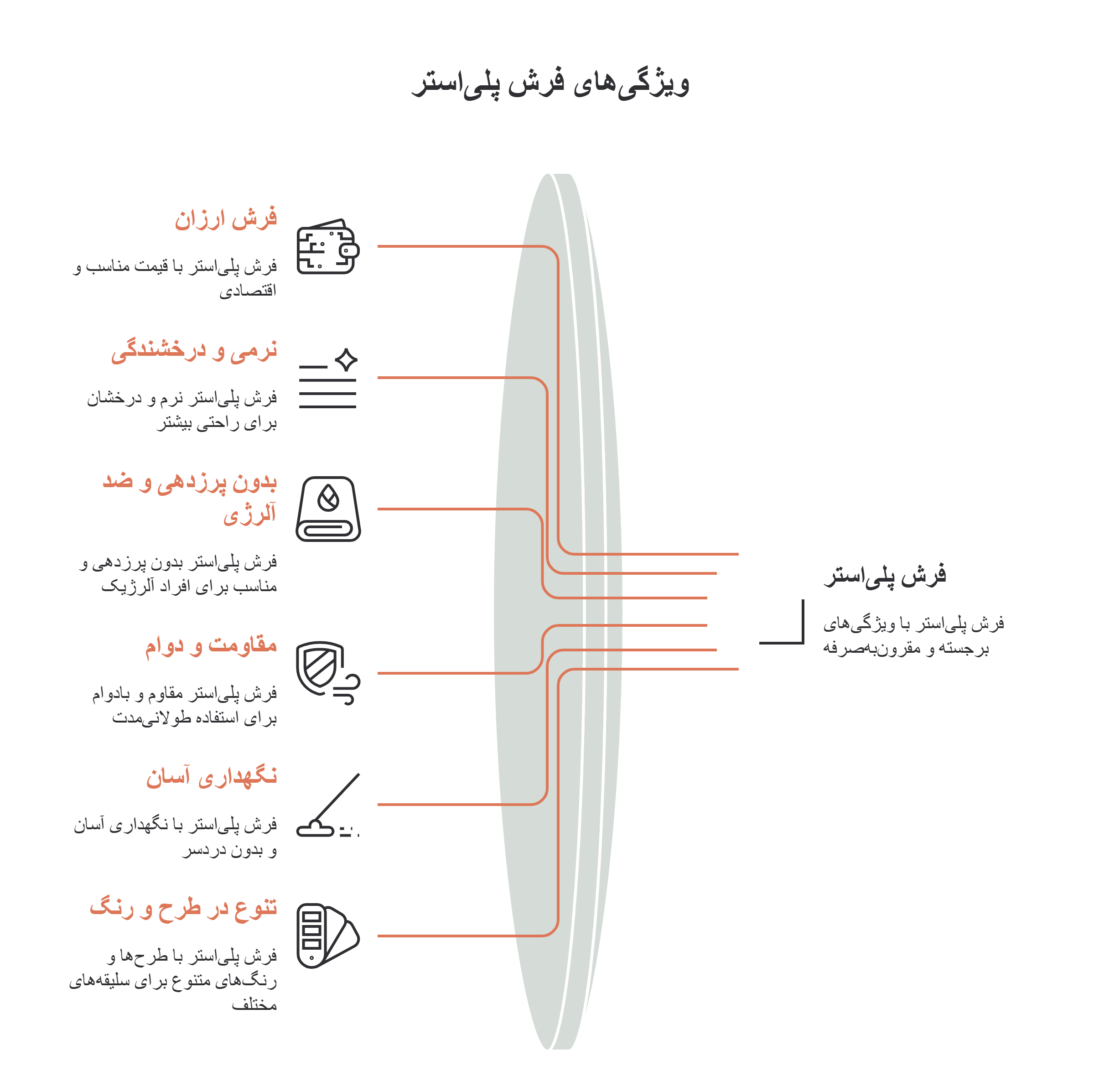 تصویر اینفوگرافیک از ویژگی های جذاب فرش پلی استر - خرید مستقیم از کارخانه بدون واسطه