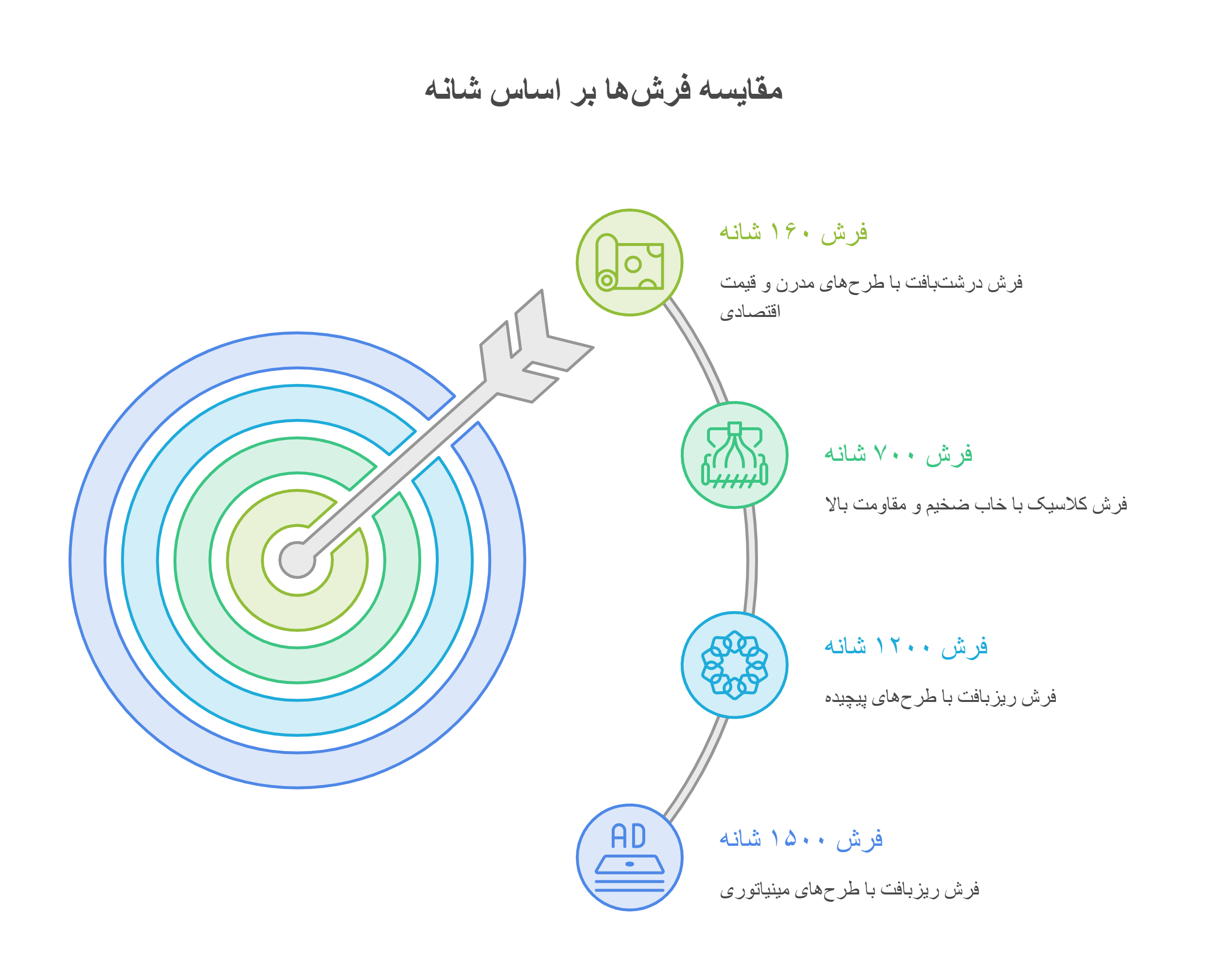 تصویری از اینفوگرافیک مقایسه فرش 160 شانه با سایر شانه ها (700، 1200، 1500)