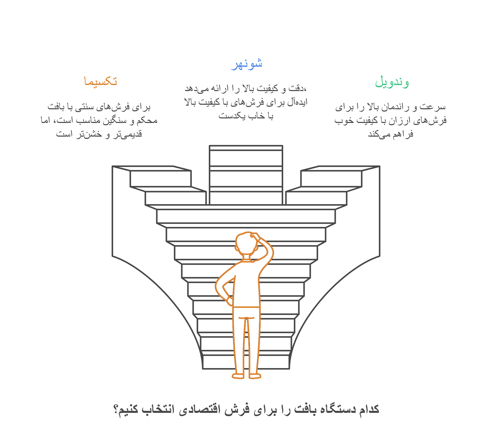 کدام دستگاه بافت را برای فرش اقتصادی انتخاب کنیم - با کیفیت ترین فرش را از قجری بخواهید
