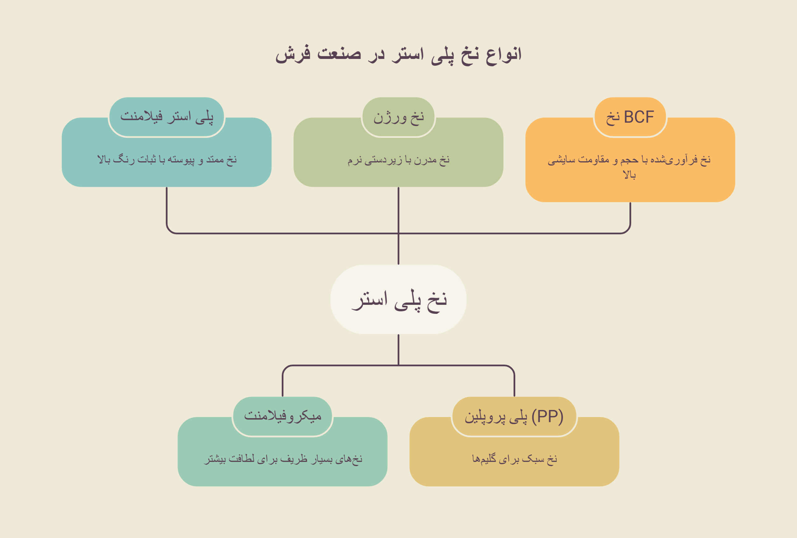 انواع جنس نخ تولید شده با پلی استر - هم خانواده های فرش نخ پلی استر