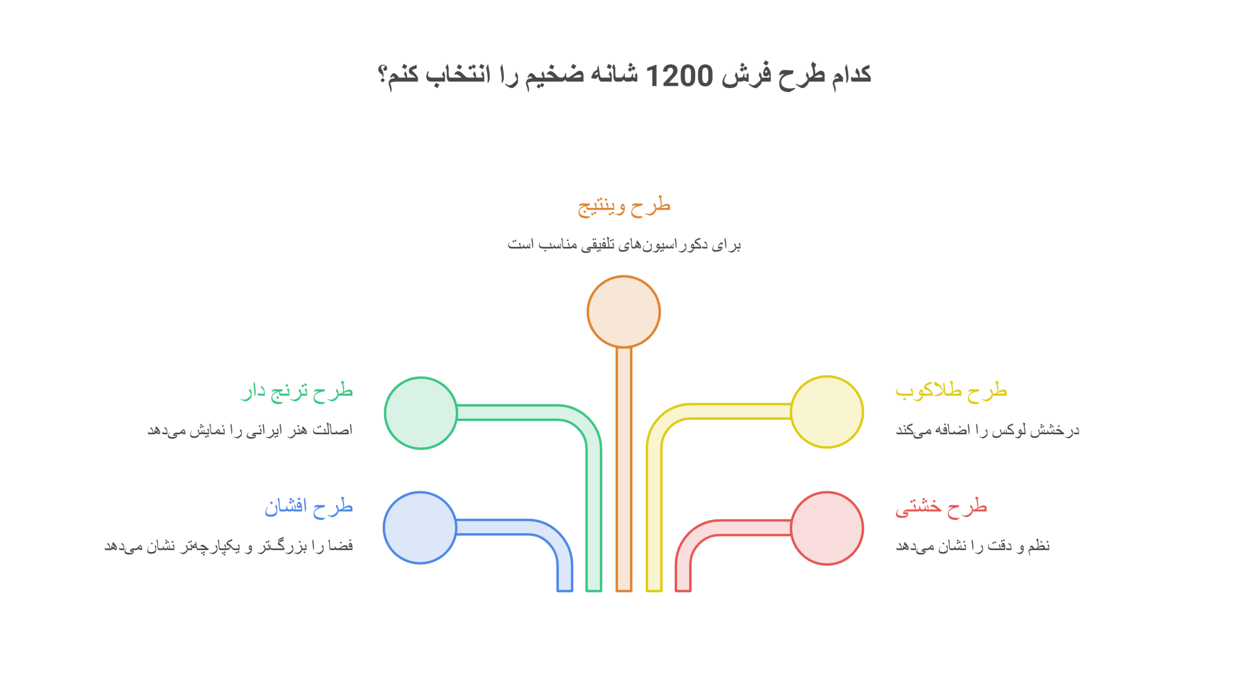 انواع طرح پرفروش فرش 1200 شانه وزن بالا