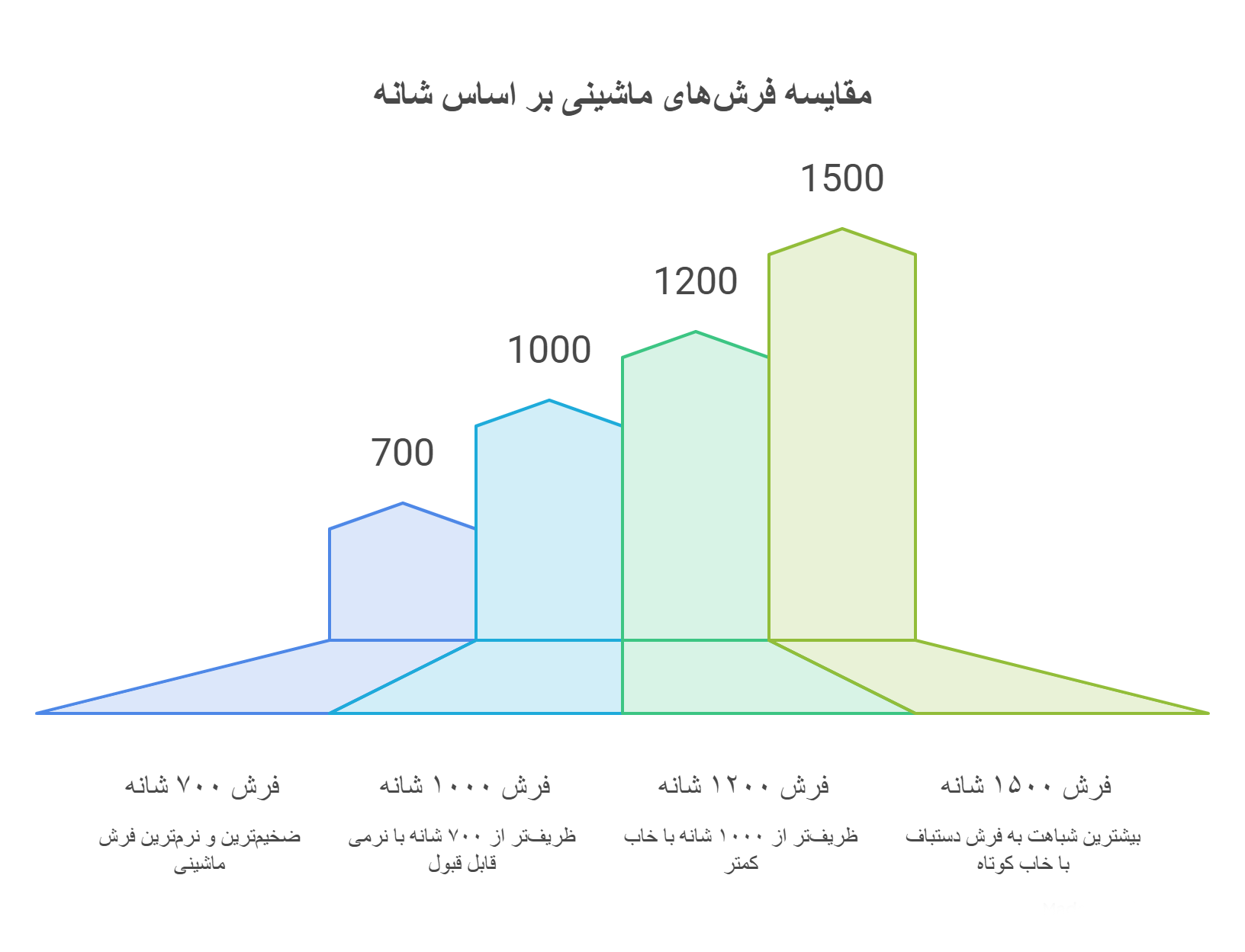 تصویری از تفاوت فرش 1000 شانه با 700، 1200 و 1500 شانه