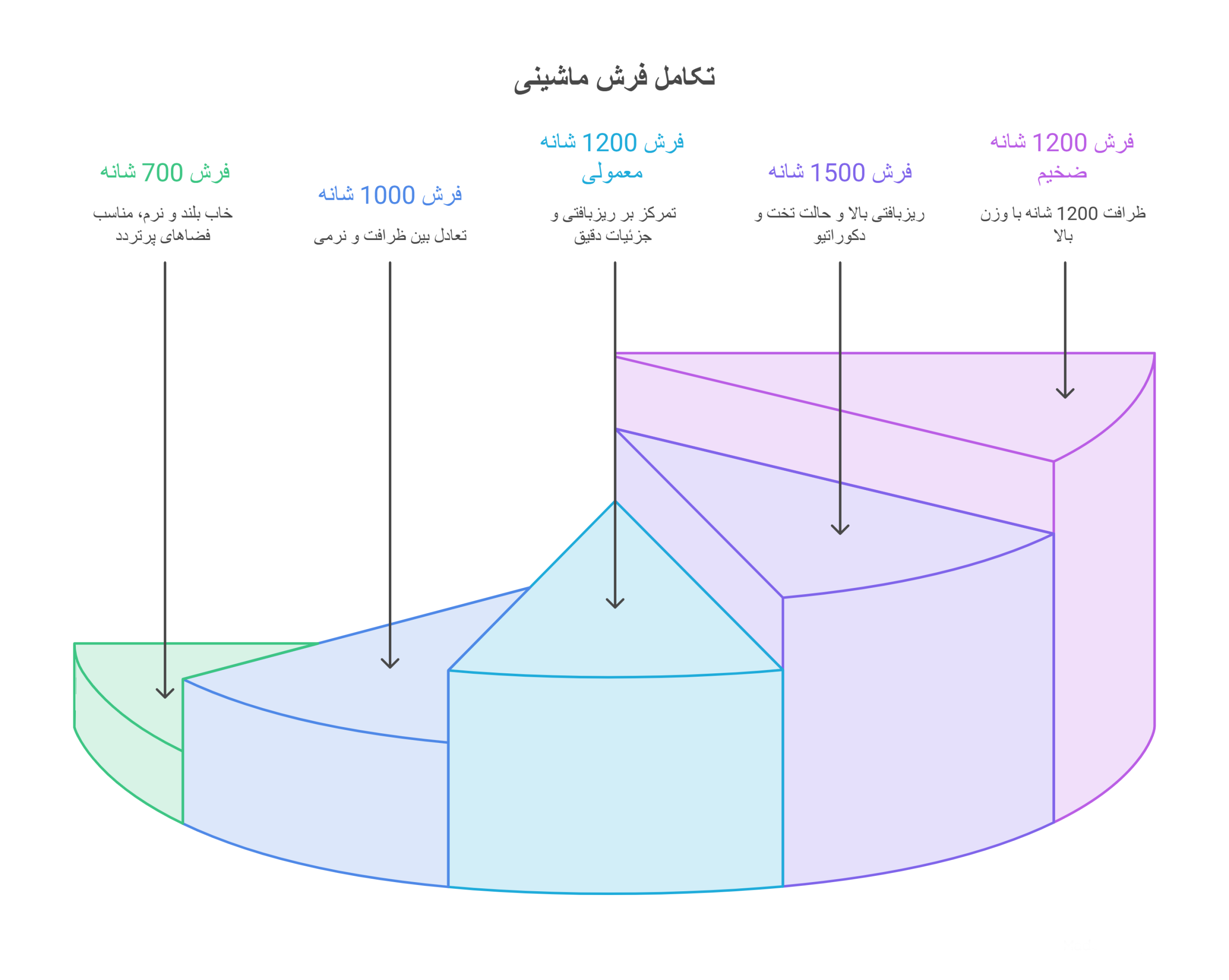 تفاوت فرش 1200 شانه ضخیم با سایر شانه ها - خرید مستقیم و بدون واسطه از قجری