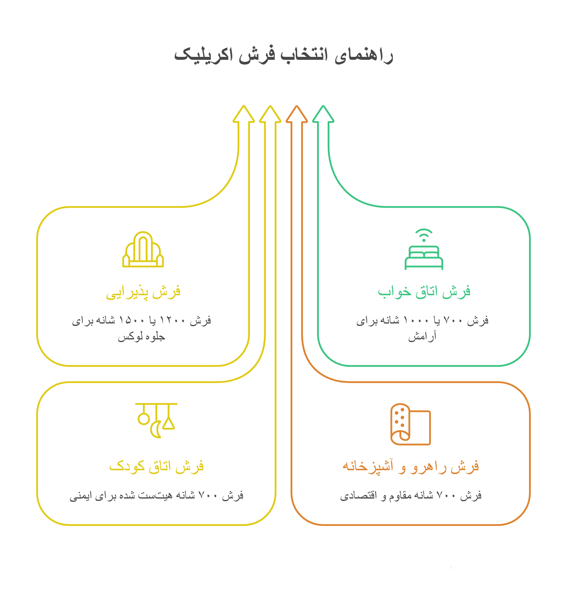 راهنمای خرید فرش صد در صد اکرولیک برای نقاط مختلف منزل