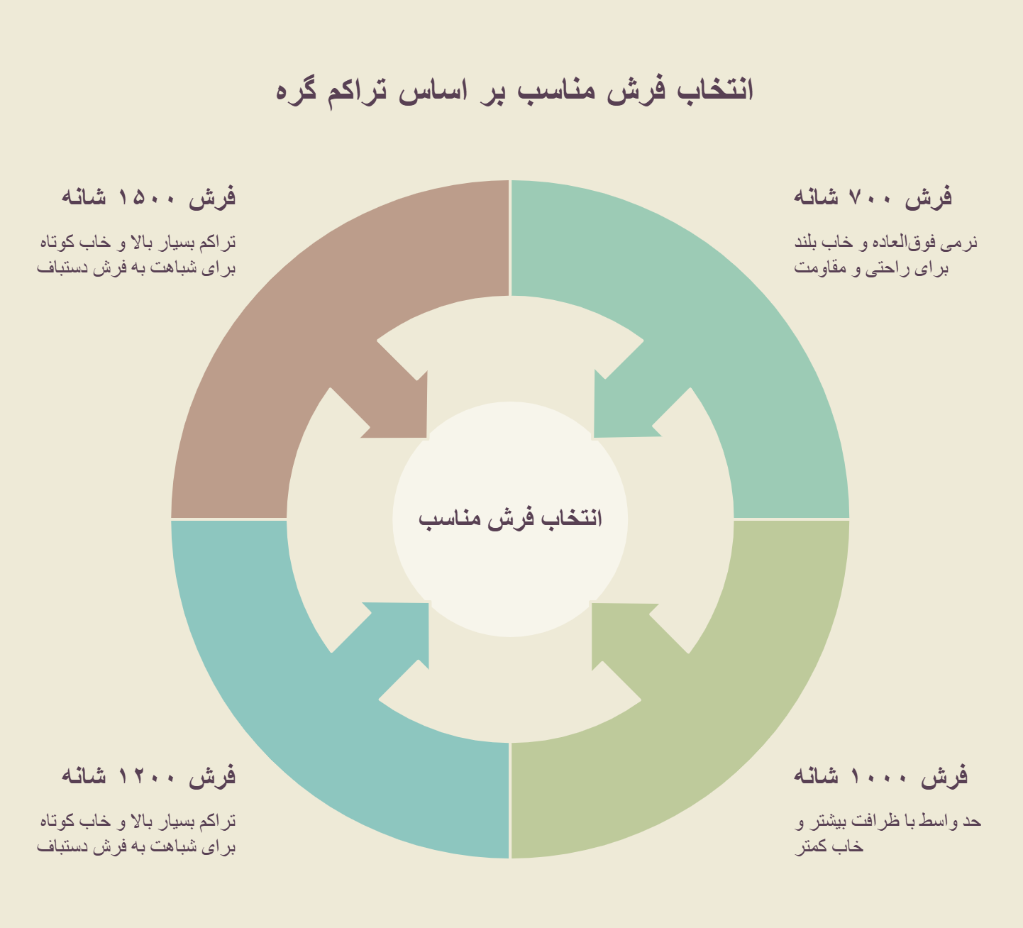 تصویر اینفوگرافیک فرش چندشانه بخریم - تفاوت فرش 700 شانه با 1000، 12000 و 1500 شانه
