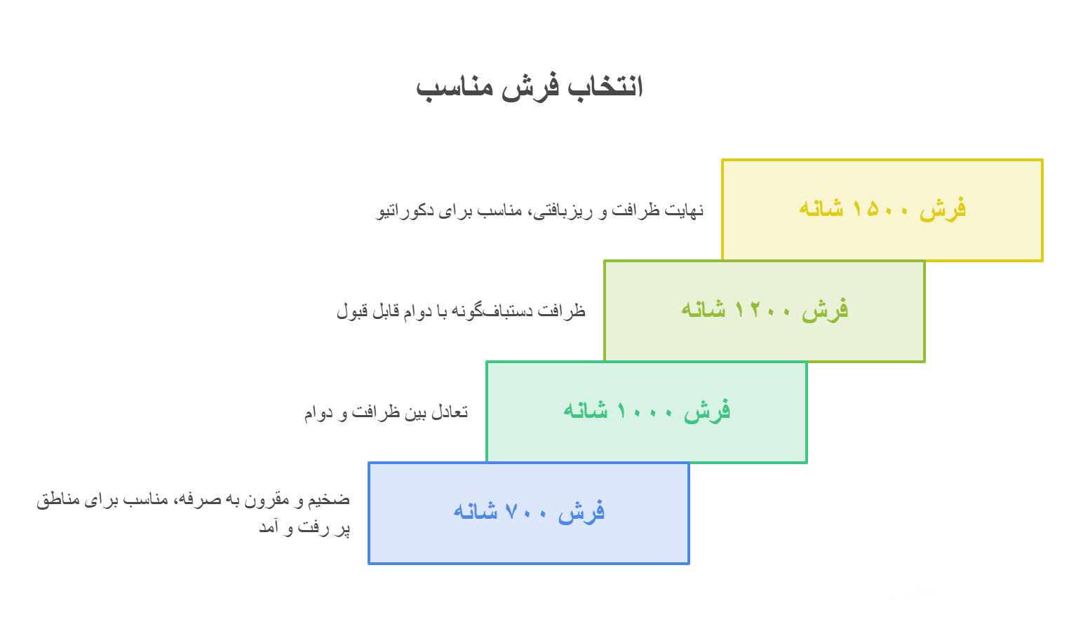 تصویری از مقایسه فرش 1200 شانه با سایر فرش ها (1000، 700، 15000)