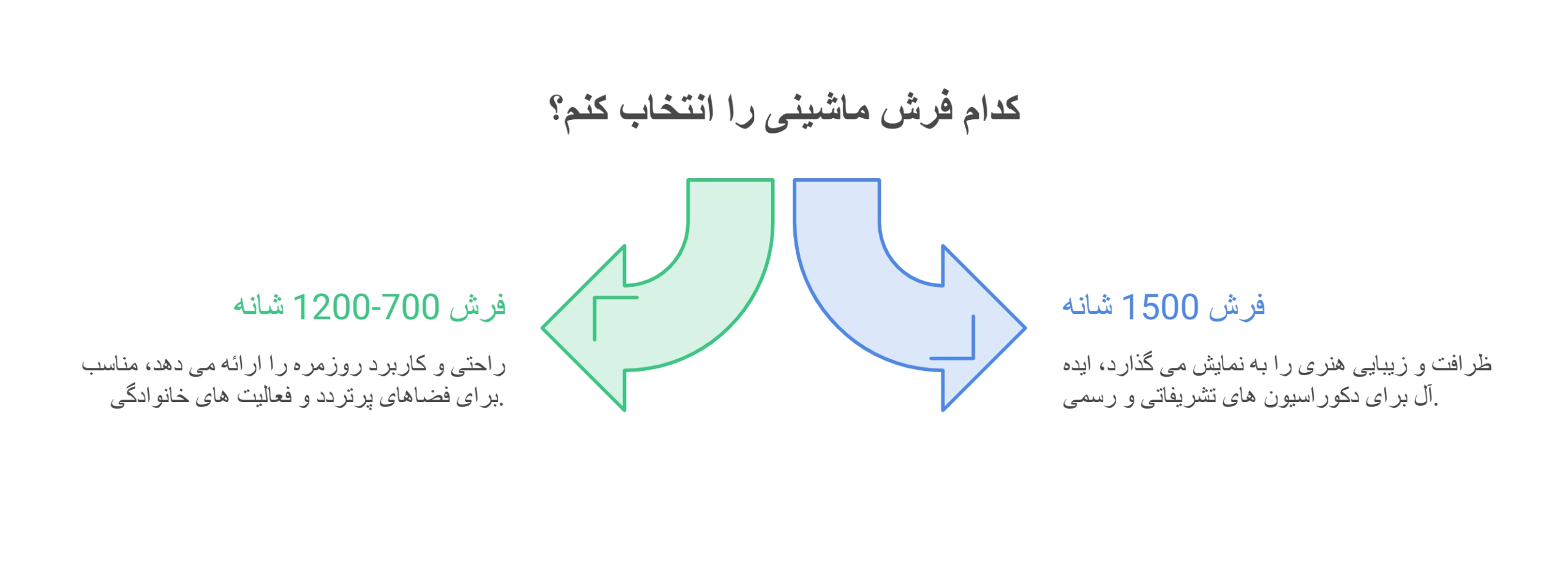 کدام فرش ماشینی را انتخاب کنیم - تفاوت فرش 1500 شانه با سایر شانه ها